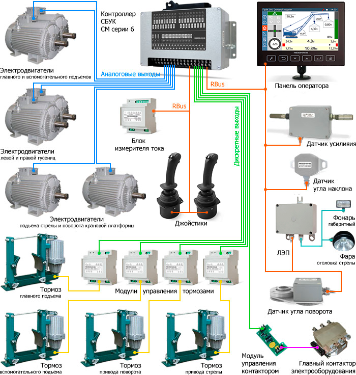 Cистема управления СБУК на дизель-электрическом кране